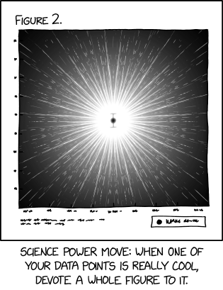 XKCD cartoon, showing a schematic of a figure from a scientific paper. The figure is labeled 'Figure 2', and shows a single data point (with error bars--so technically it's a summary statistic of some sort)surrounded by a sunburst of rays highlighting how cool it is. The caption reads 'Science power move: When one of your data points is really cool, devote a whole figure to it.'

The mouseover text reads 'In general you should only include your single best data point in the paper. The rest can go in the supplementary materials.'